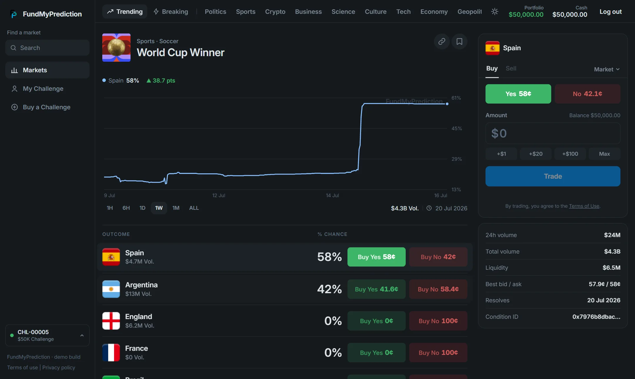Event page: live price chart, outcome list and real order-book trade widget